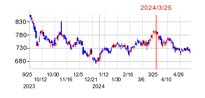 2024年3月25日 11:08前後のの株価チャート